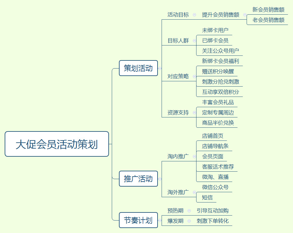 会员活动策划就得这么做！