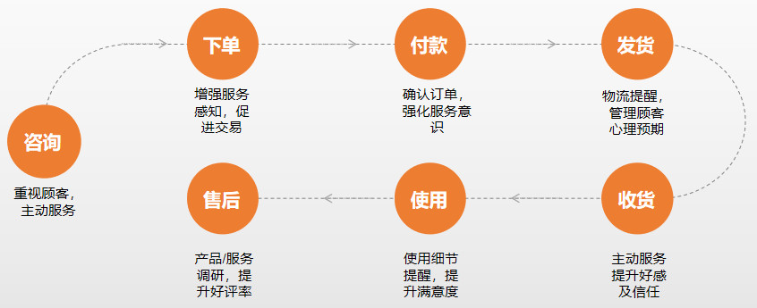 谈恋爱都没这么上心：做好客户关怀营销