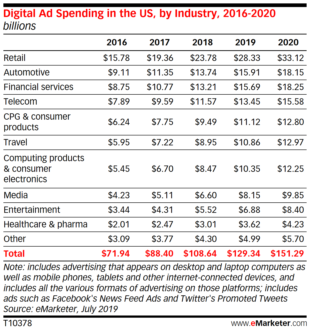 eMarketer：2019年美国网络广告支出达1293.4亿美元