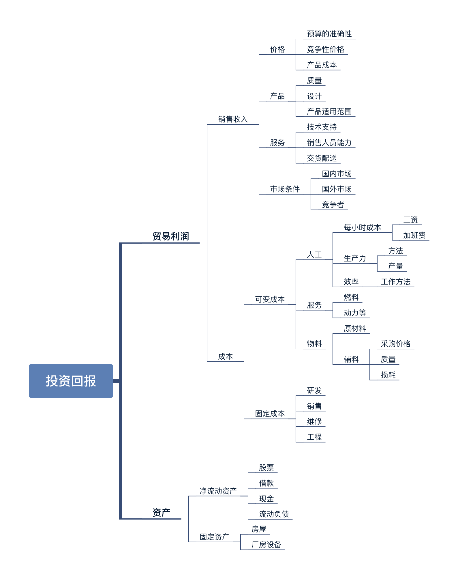 精读笔记 | 一文读透《金字塔原理》