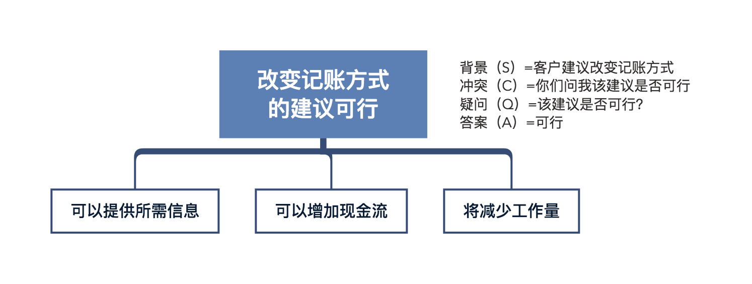 精读笔记 | 一文读透《金字塔原理》 精读笔记 | 一文读透《金字塔原理》
