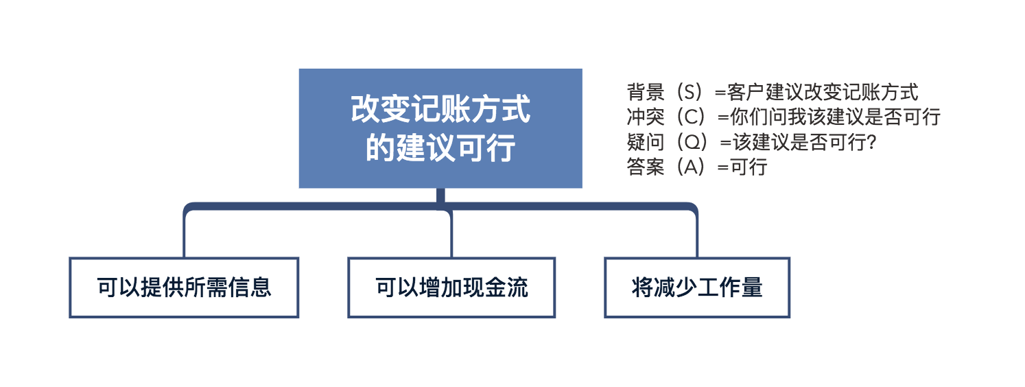 精读笔记 | 一文读透《金字塔原理》