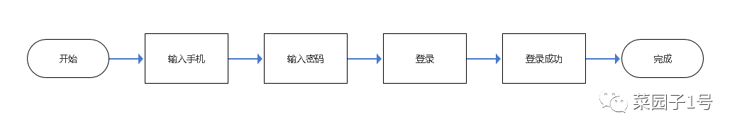 大厂方法论：如何画一份完美的业务流程图？