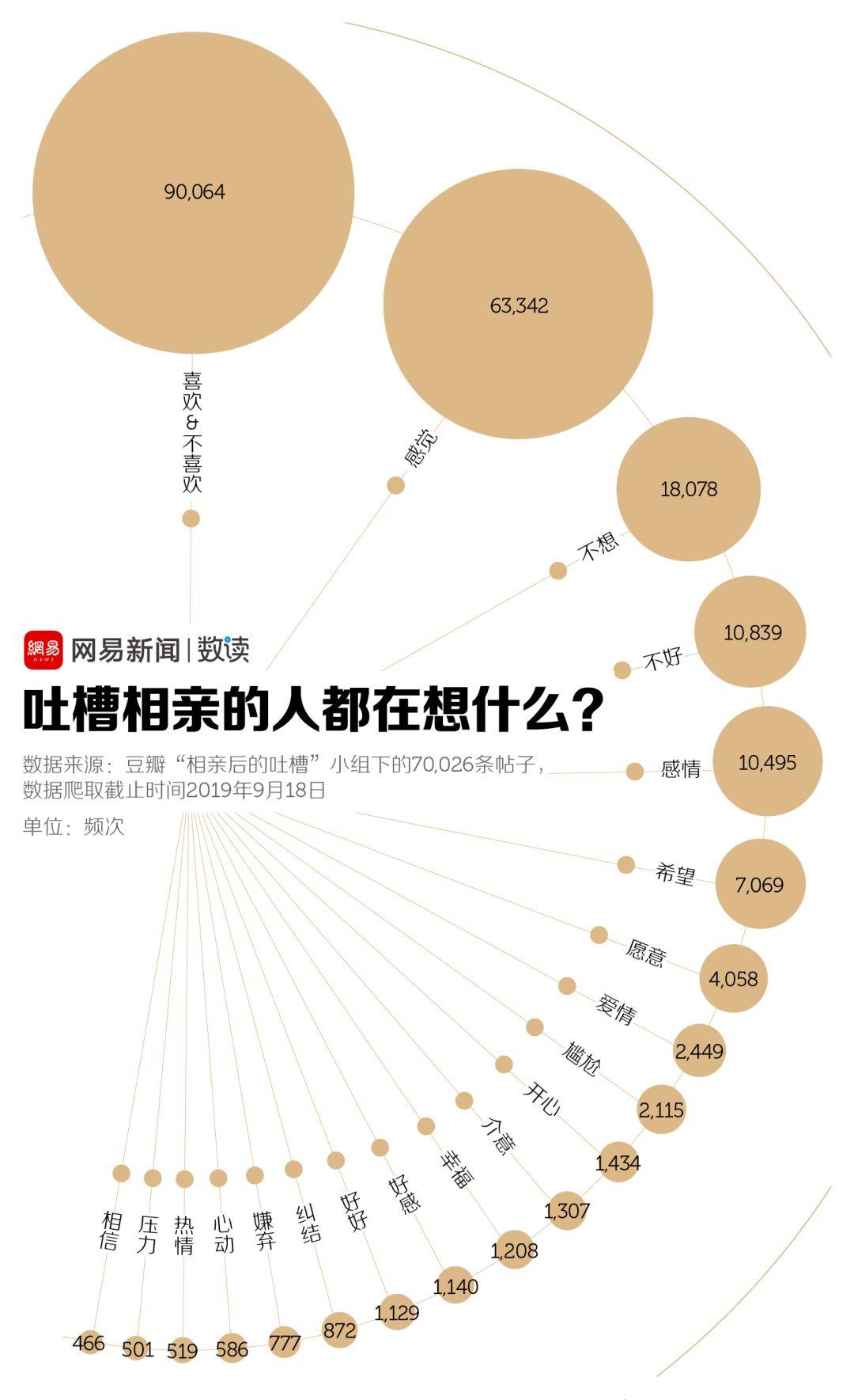 我们爬了7万条相亲吐槽，看着看着就哭了