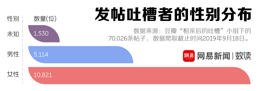 我们爬了7万条相亲吐槽，看着看着就哭了