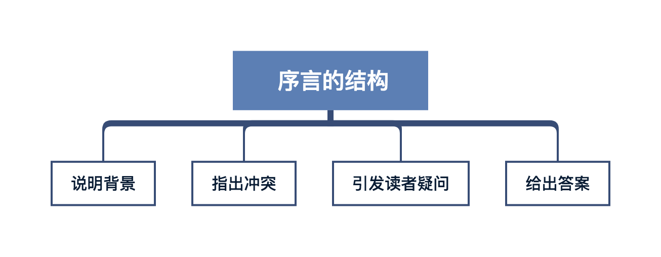 精读笔记 | 一文读透《金字塔原理》