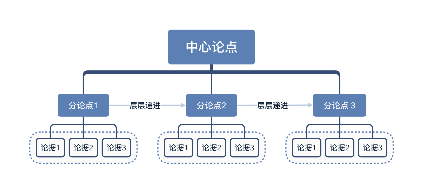 精读笔记 | 一文读透《金字塔原理》