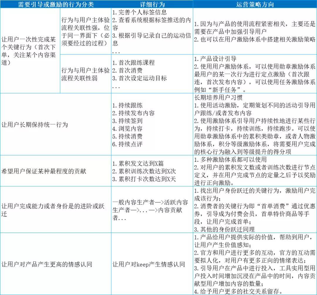 如何搭建用户运营体系：以Keep为案例详细拆解