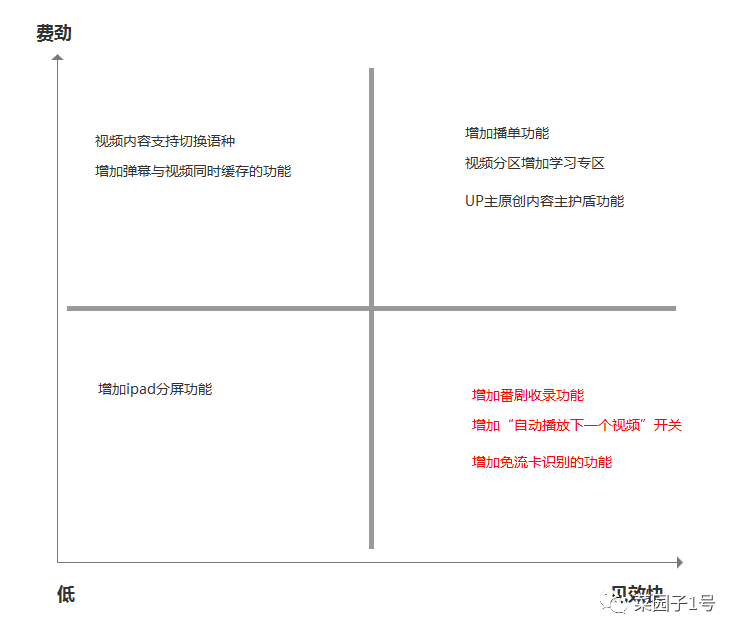 大厂方法论：以「哔哩哔哩」为例，教你三步建立自己的需求池