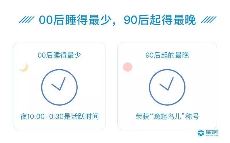 00后夜猫子、90后忙养生防脱……41个数据看透这届90/00后