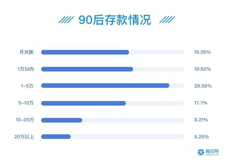 00后夜猫子、90后忙养生防脱……41个数据看透这届90/00后