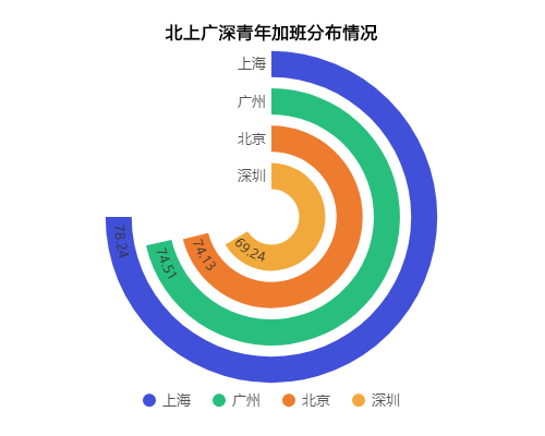 今夜,大数据带你了解当代青年加班狗 今夜,大数据带你了解当代青年加班狗