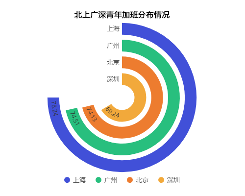 今夜，大数据带你了解当代青年加班狗