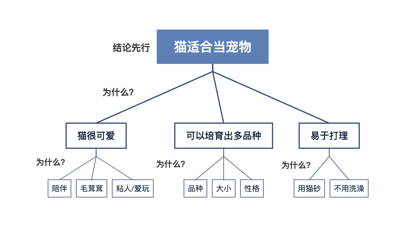 精读笔记 | 一文读透《金字塔原理》