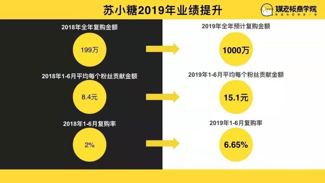 【独家首发】苏小糖私域流量运营全案，复购提升4倍，业绩提升5倍的秘密全公开！