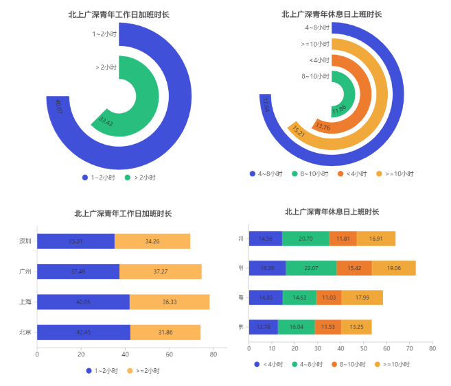 今夜，大数据带你了解当代青年加班狗