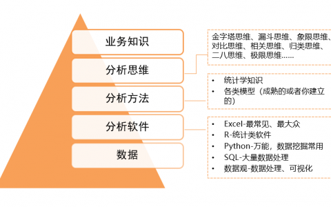 写给想要用分析报告征服BOSS的运营喵