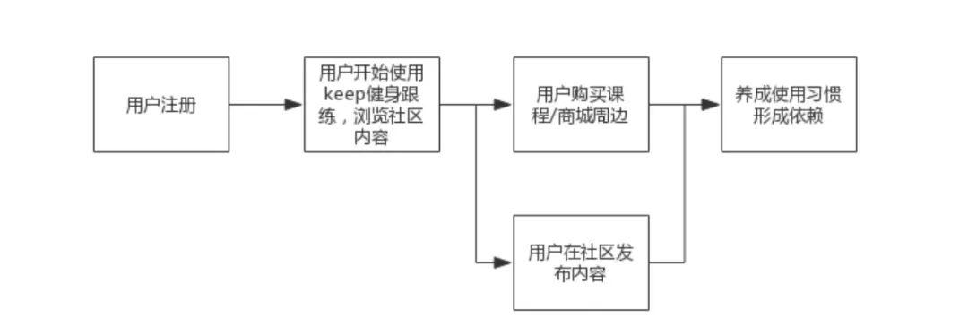 如何搭建用户运营体系：以Keep为案例详细拆解