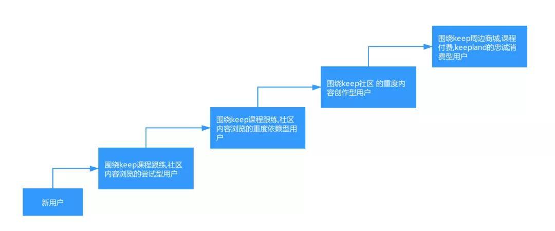 如何搭建用户运营体系：以Keep为案例详细拆解