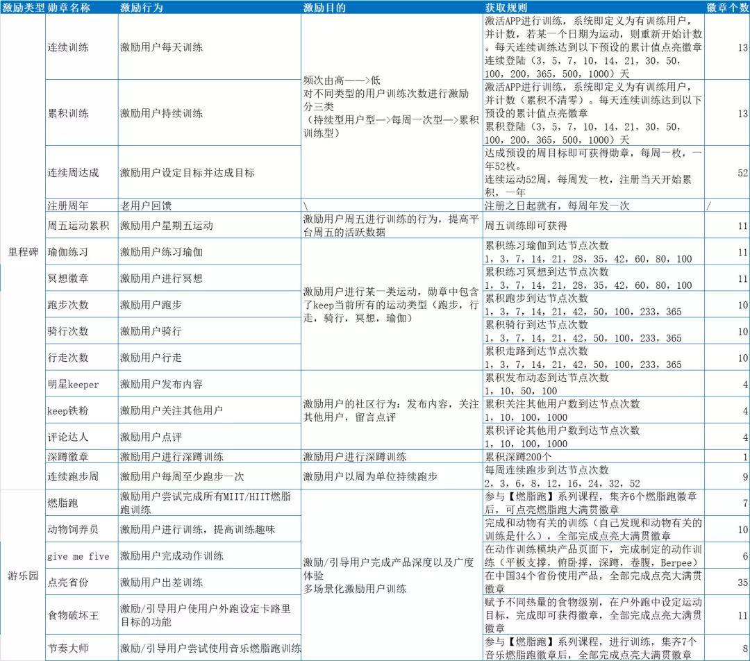 如何搭建用户运营体系：以Keep为案例详细拆解