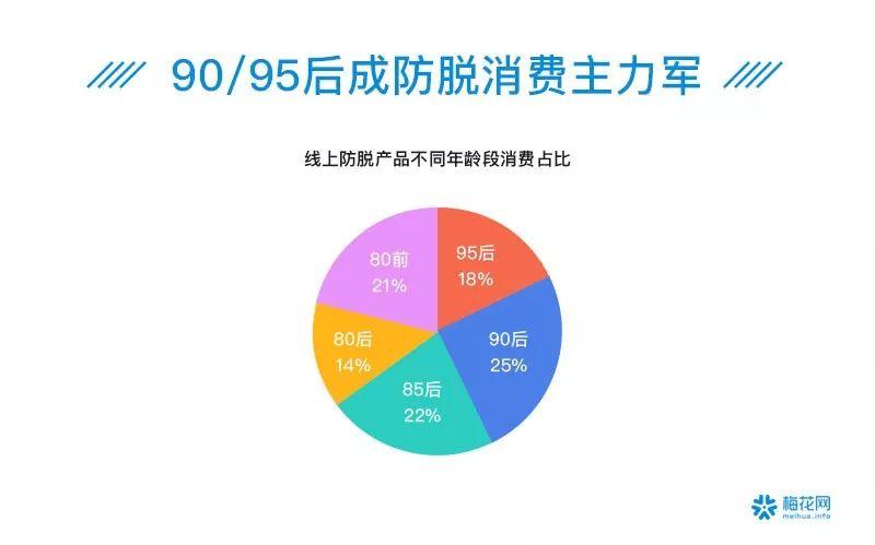 00后夜猫子、90后忙养生防脱……41个数据看透这届90/00后