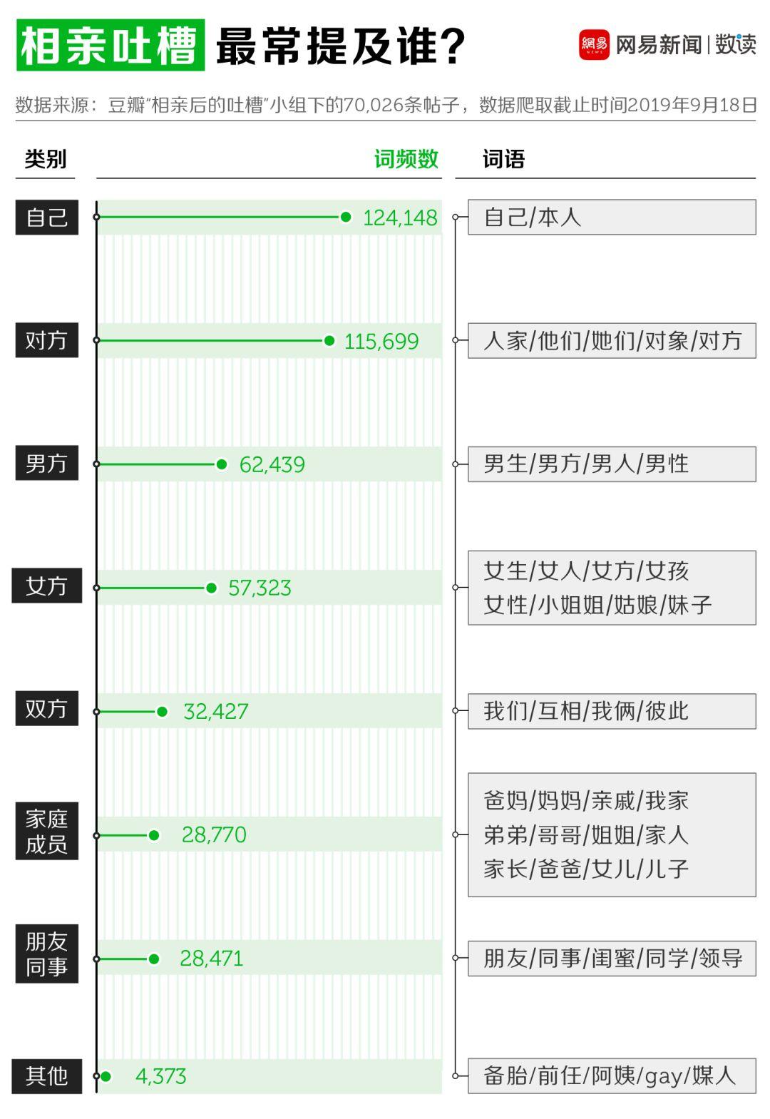 我们爬了7万条相亲吐槽,看着看着就哭了 我们爬了7万条相亲吐槽,看着看着就哭了