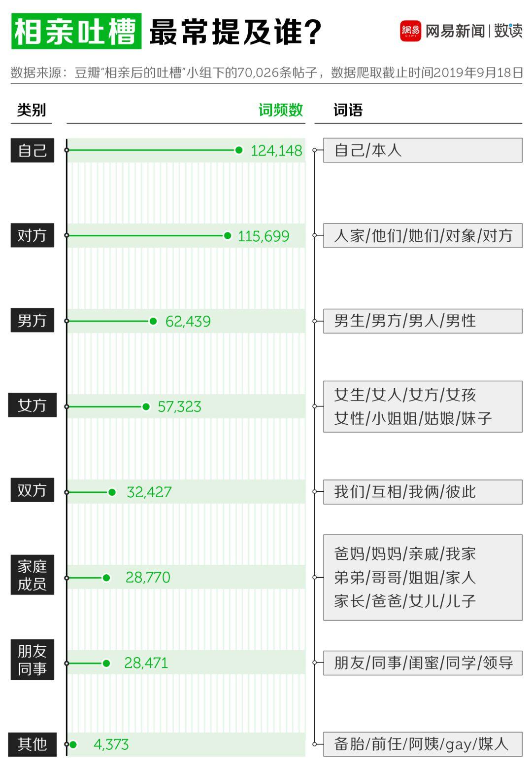 我们爬了7万条相亲吐槽，看着看着就哭了