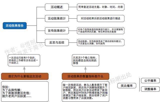 运营必须懂得运营思维导图