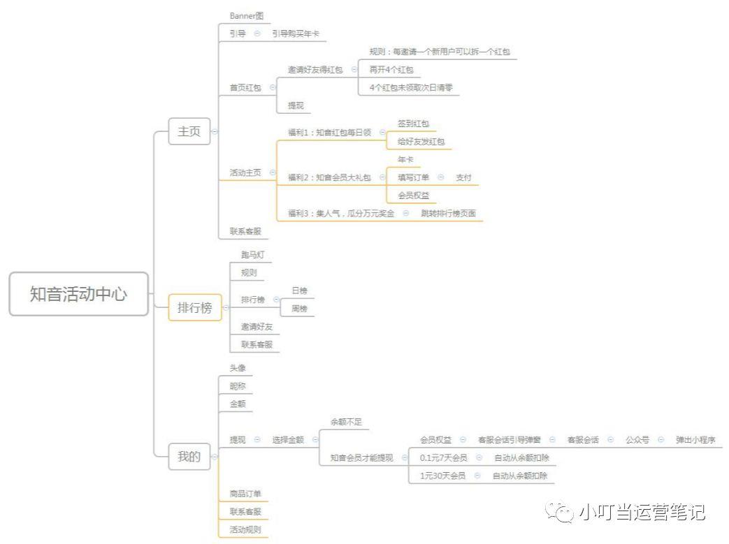 2W启动量，上线1周PV百万，为公众号涨粉15W+，高效的红包模型如何设计？