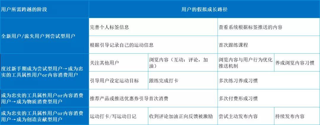 如何搭建用户运营体系：以Keep为案例详细拆解