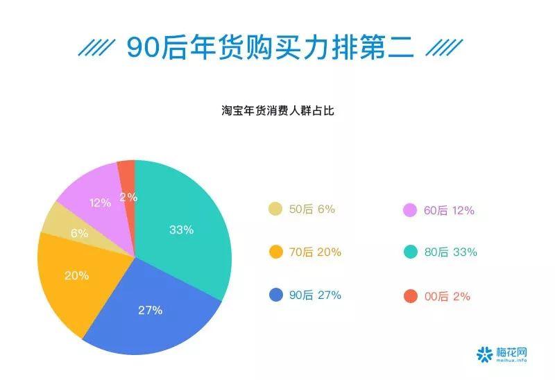 00后夜猫子、90后忙养生防脱……41个数据看透这届90/00后