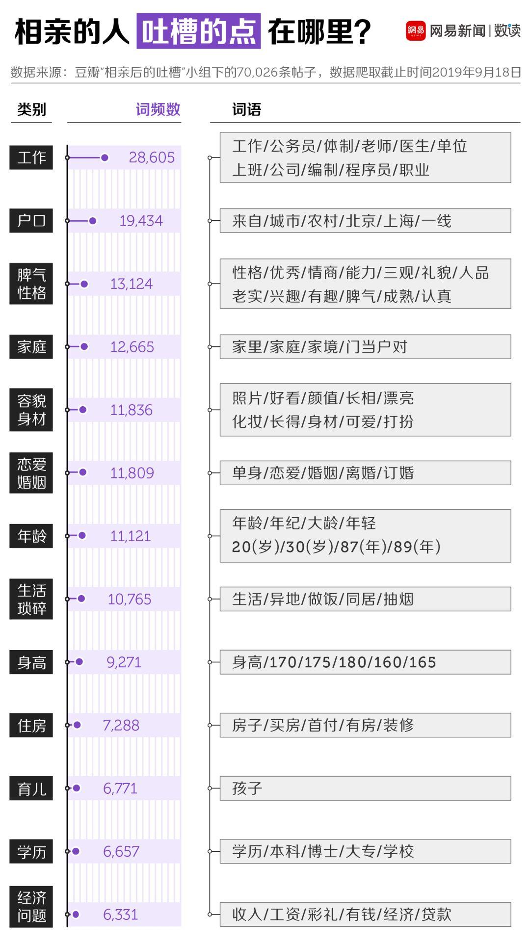 我们爬了7万条相亲吐槽，看着看着就哭了