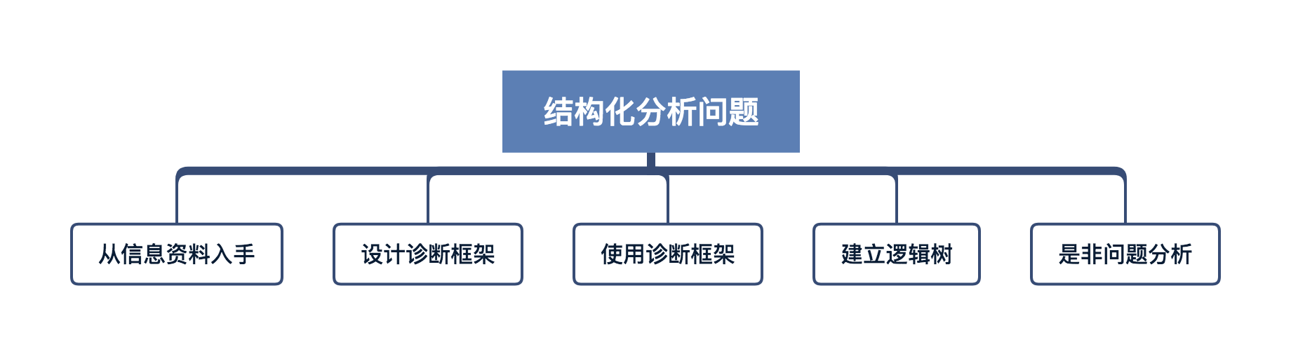 精读笔记 | 一文读透《金字塔原理》