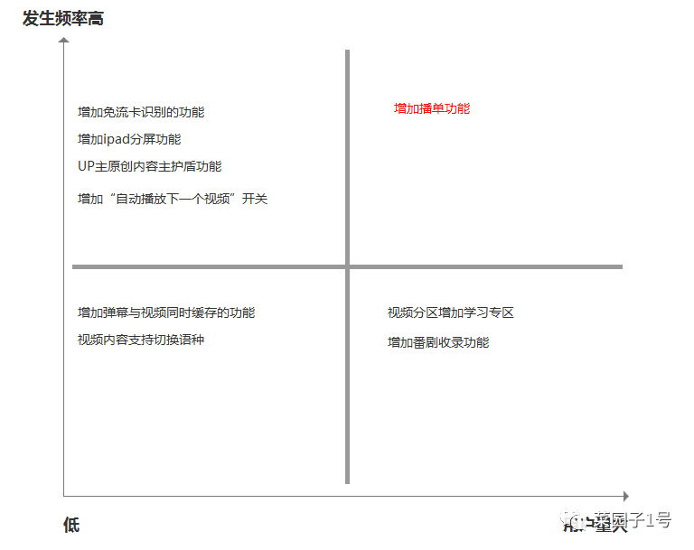 大厂方法论：以「哔哩哔哩」为例，教你三步建立自己的需求池