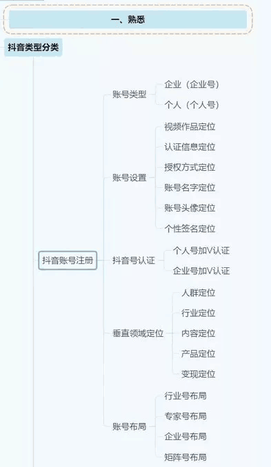 抖音运营全攻略（思维导图）| 选题、运营、涨粉、变现···