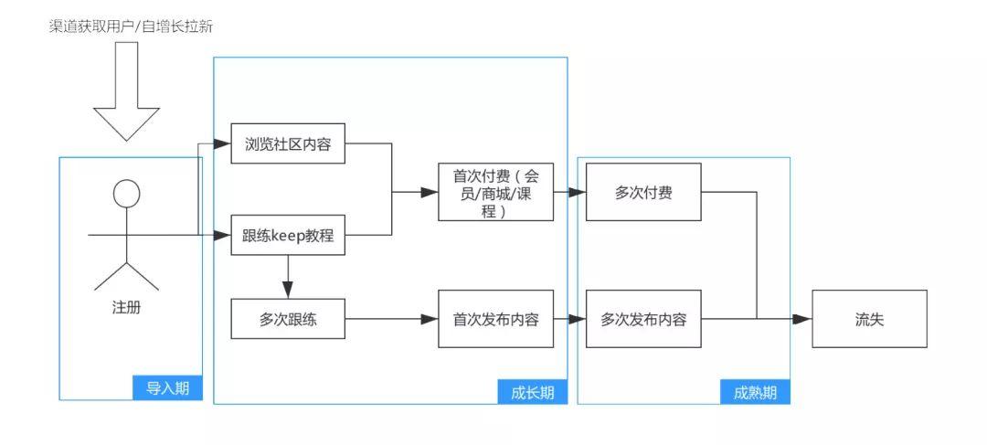 如何搭建用户运营体系：以Keep为案例详细拆解