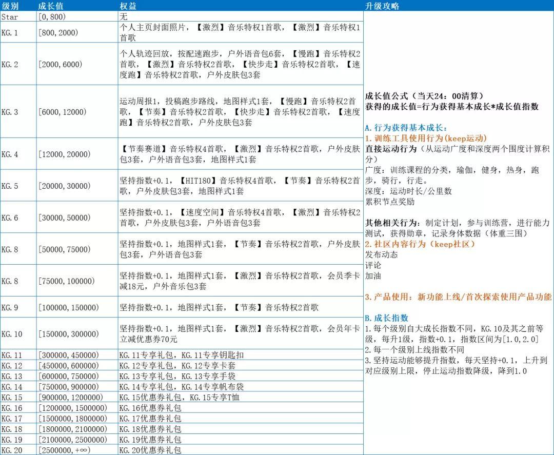 如何搭建用户运营体系：以Keep为案例详细拆解