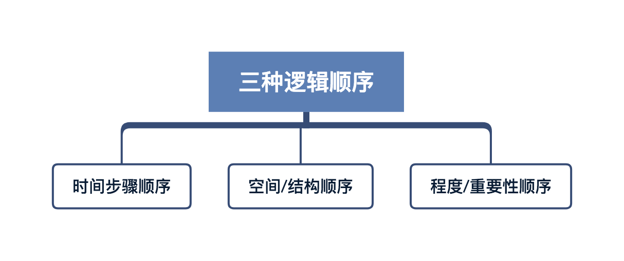 精读笔记 | 一文读透《金字塔原理》