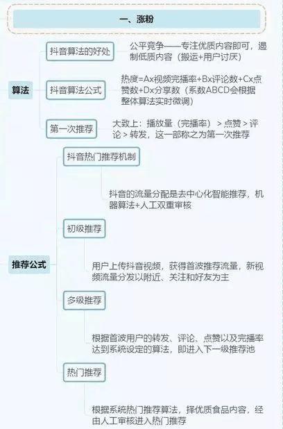 抖音运营全攻略（思维导图）| 选题、运营、涨粉、变现···