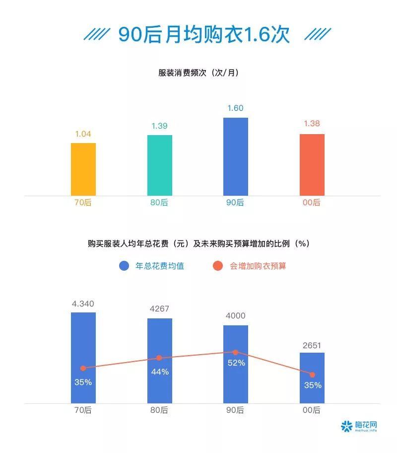 00后夜猫子、90后忙养生防脱……41个数据看透这届90/00后