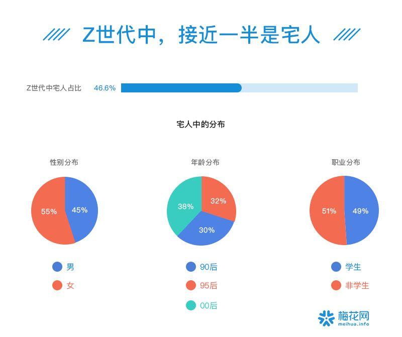 00后夜猫子、90后忙养生防脱……41个数据看透这届90/00后