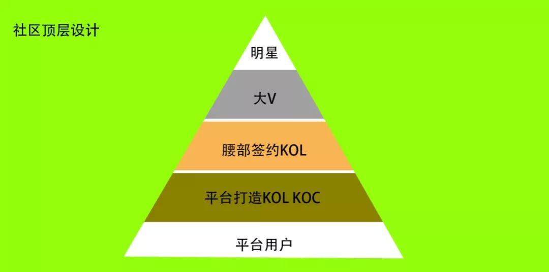 电商APP内搭建社区模型