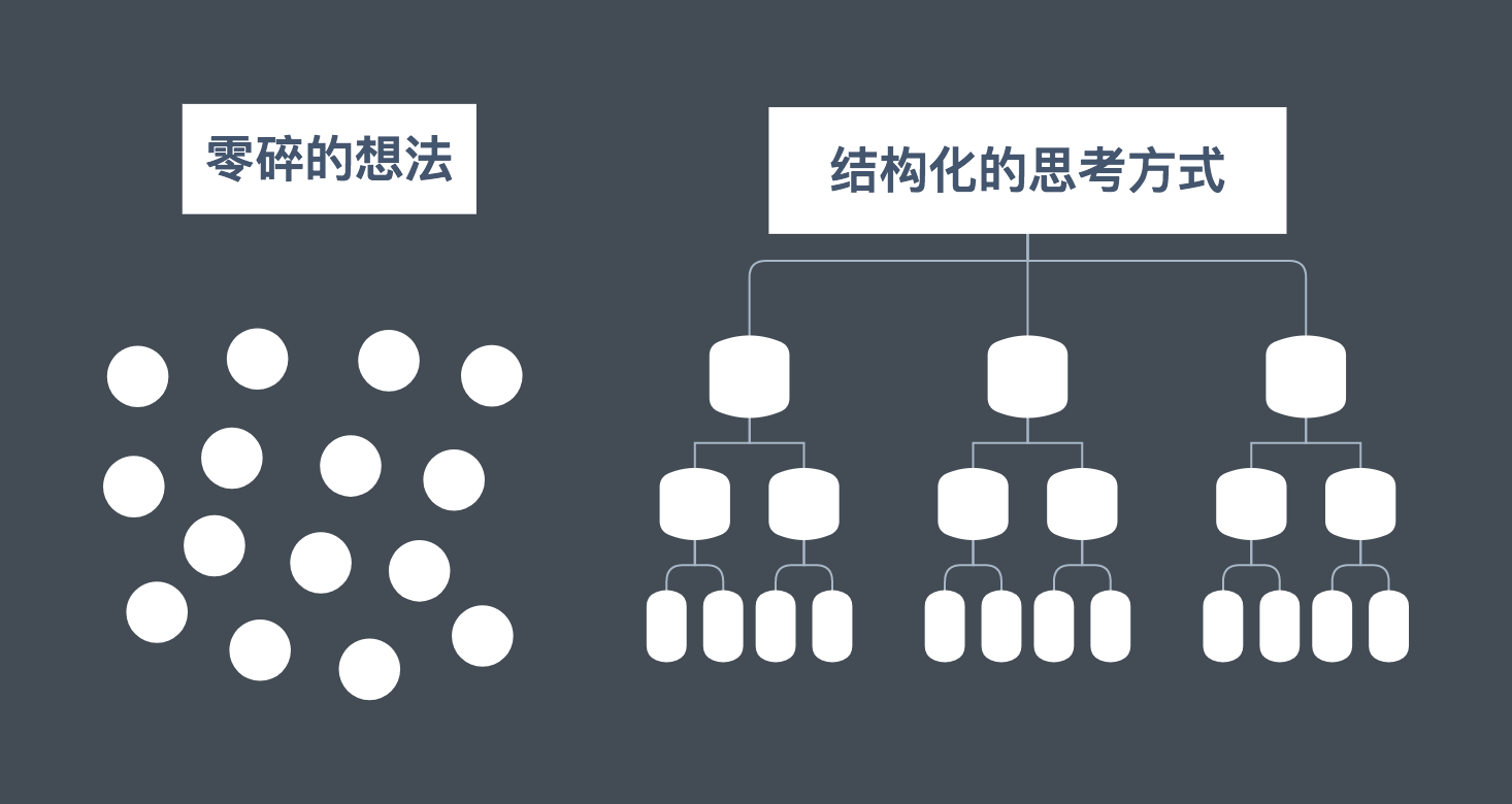 精读笔记 | 一文读透《金字塔原理》 精读笔记 | 一文读透《金字塔原理》