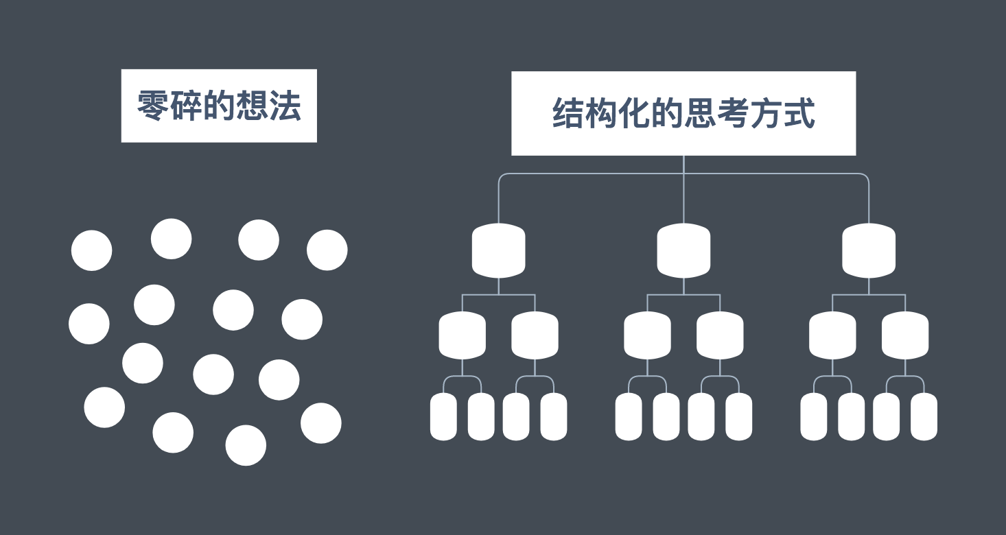 精读笔记 | 一文读透《金字塔原理》