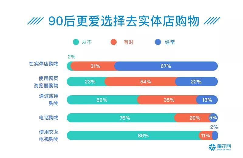 00后夜猫子、90后忙养生防脱……41个数据看透这届90/00后
