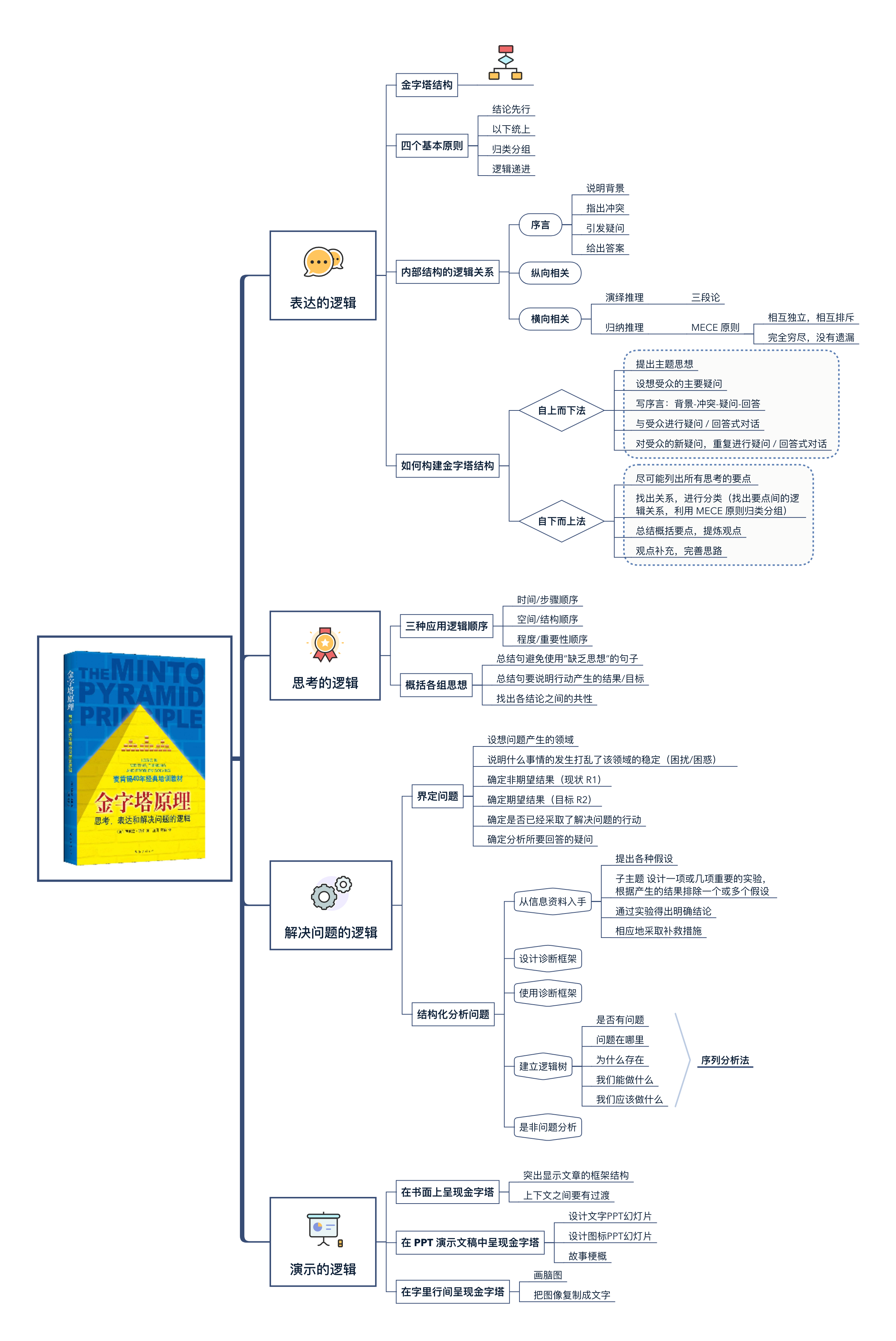 精读笔记 | 一文读透《金字塔原理》