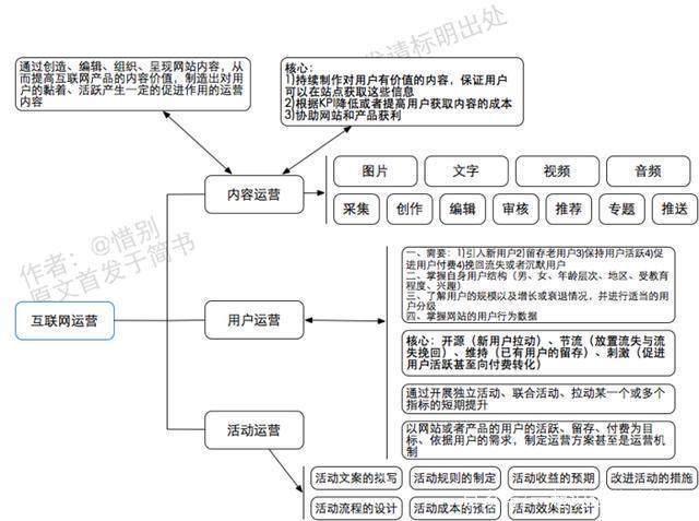 运营必须懂得运营思维导图