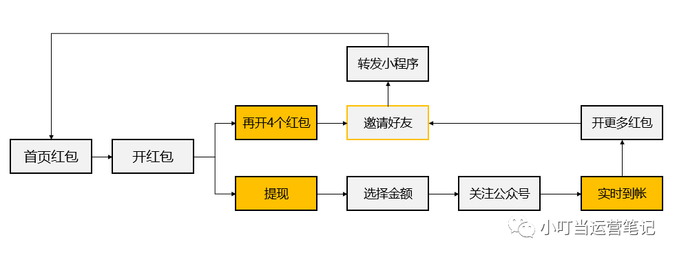 2W启动量，上线1周PV百万，为公众号涨粉15W+，高效的红包模型如何设计？