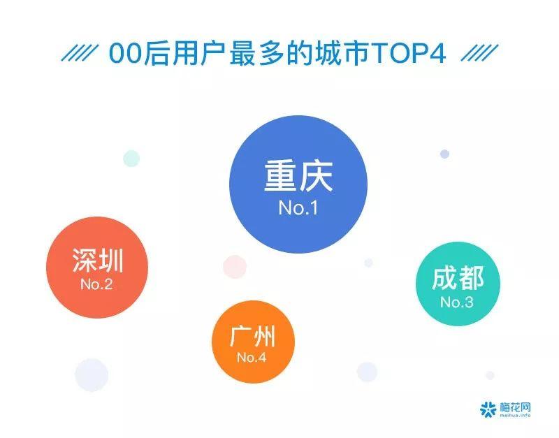 00后夜猫子、90后忙养生防脱……41个数据看透这届90/00后