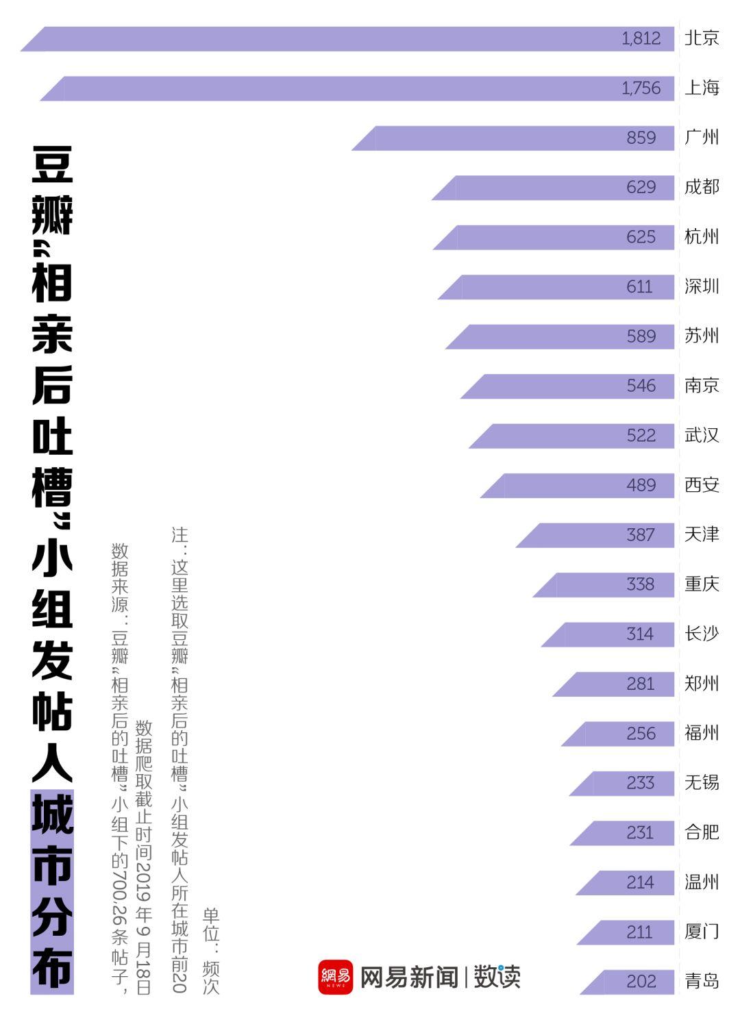 我们爬了7万条相亲吐槽，看着看着就哭了